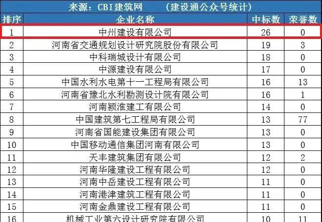 中州建設(shè)公司同時進(jìn)入“全國1月建企100強”和“河南1月建企中標(biāo)100強”，位居全國第75名，河南第一名！