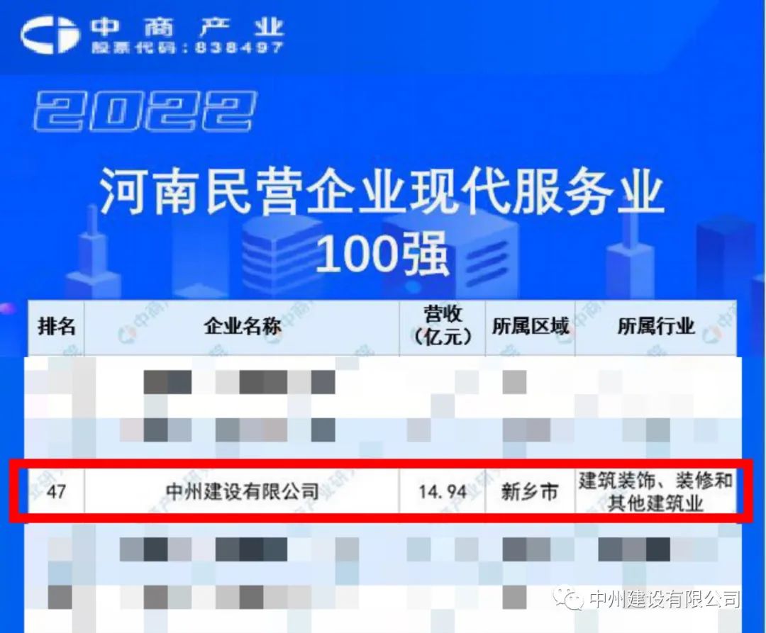重磅！中州建設(shè)有限公司榮獲河南民營企業(yè)現(xiàn)代服務(wù)業(yè)100強(qiáng)